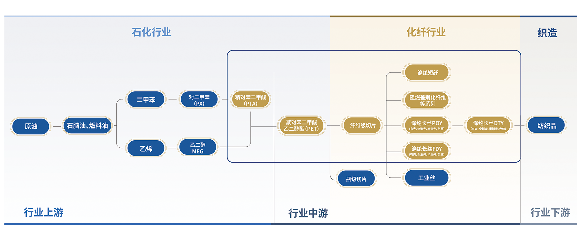 Industrial Chain